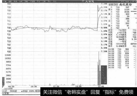 图3-1南化股份分时走势图