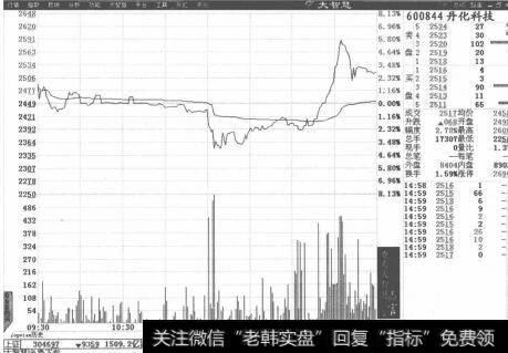 图3-3丹华科技分时走势图