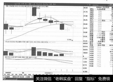 图3-4丹华科技K线走势图