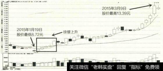 2015年1月至3月上海梅林K线图