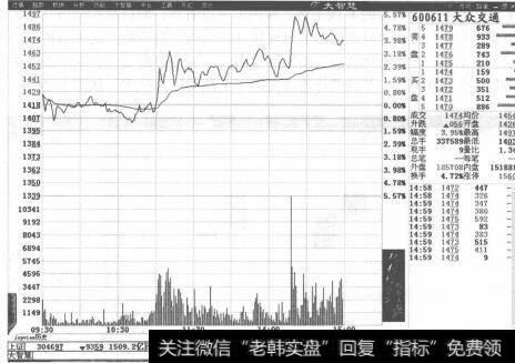 图3-7大众交通分时走势图