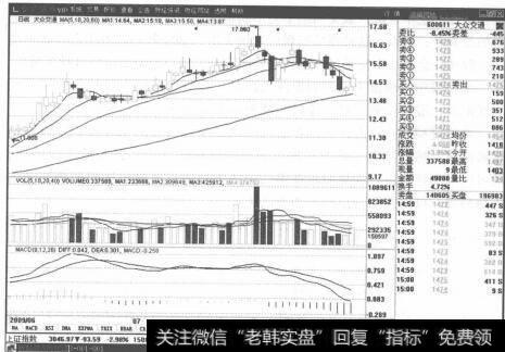 图3-8  大众交通K线走势图