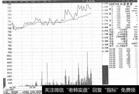 图3-5江苏索普分时走势图