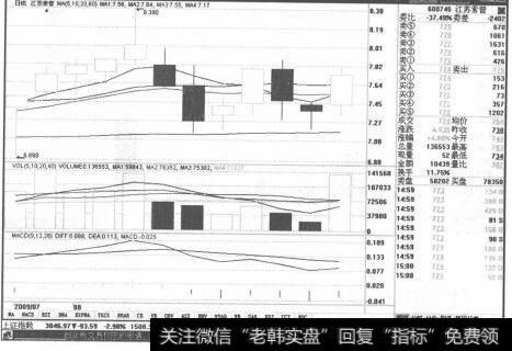 图3-6江苏索普K线走势图