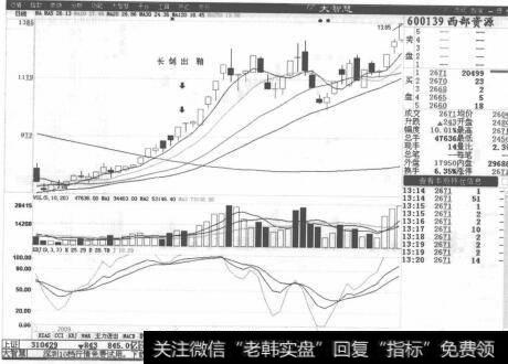 图2-42股价出现推土机型的震荡走高