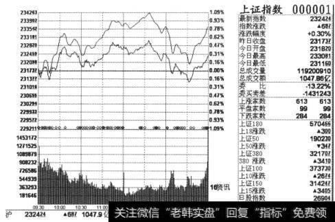 上证指数2013年3月21日的分时截图