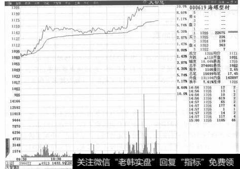 图3-13海螺型材分时走势图