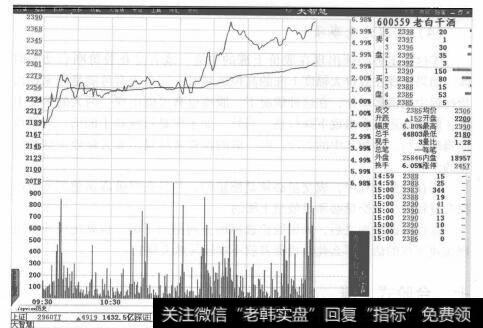 图3-14  老白干酒分时走势图