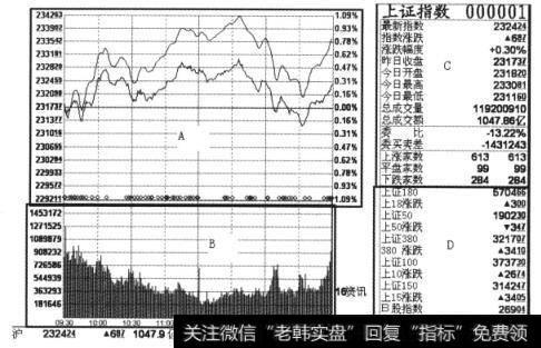 上证指数2013年3月21日的分时截图的四大区域