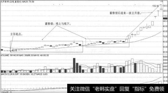 光环新网矩形底走势图