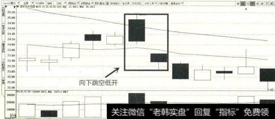 向下跳空低开示意图