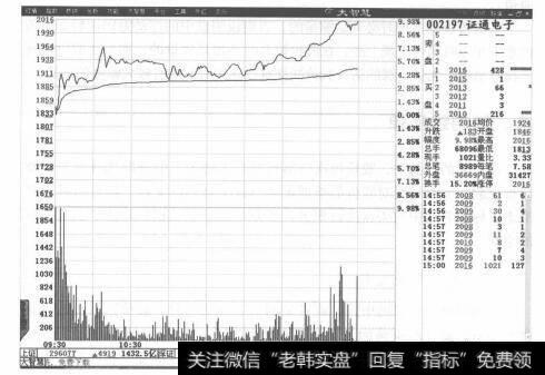 图3-16正通电子分时走势图