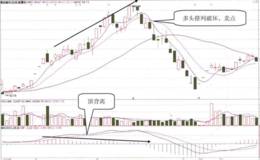 MACD指标顶背离与均线排列形态