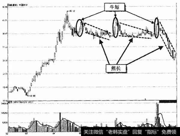 中国软件牛短熊长示意图