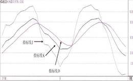 KDJ指标的市场含义