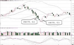 超卖与股价跌破BOLL指标下轨