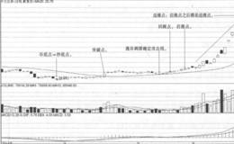 攻击线战法的五大买点