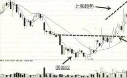 K线底部形态的买点：头肩底、回弧底