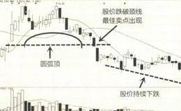 头肩顶、 圆弧顶形态示意图