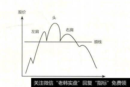 头肩顶示意图