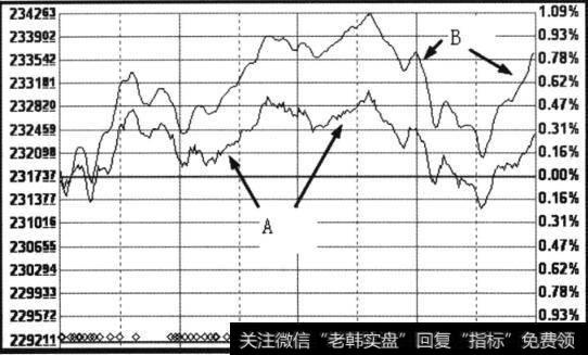 当日处于上涨局面的上证指数