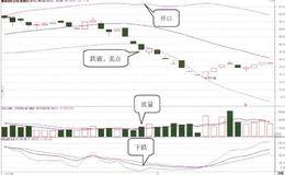 短线杀跌信号是什么？