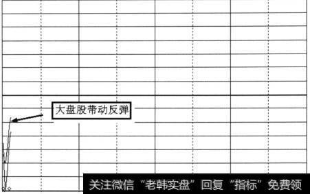 上证指数当日开盘10分钟截图