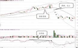 长线滞涨信号