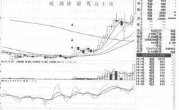 整理之后的底部放量走势形成过程及案例分析