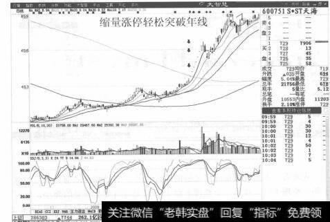 图4-6 S*ST天海分时走势图