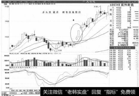 图2-36股价上冲受限后就应该果断地卖出