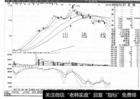 图5-9中国宝安分时走势图