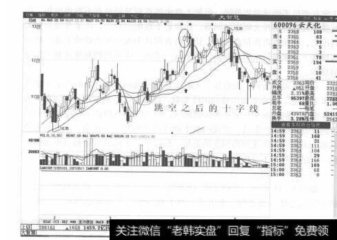 图5-10云天化分时走势图