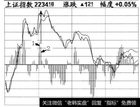 上证指数涨跌图