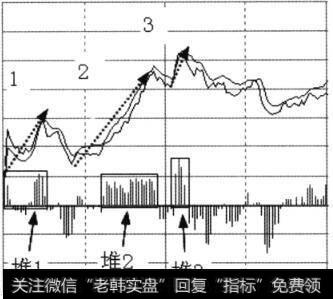 行情未背离的红柱堆