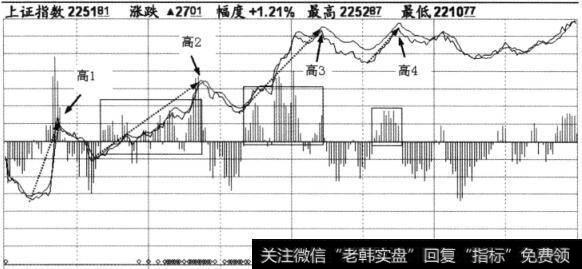 上证指数背离与否走势图