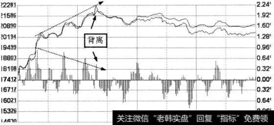 上涨背离走势图