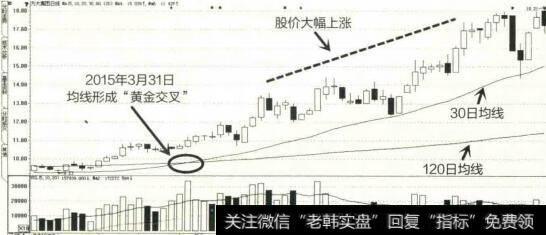 2015年3月至6月方大集团K线图