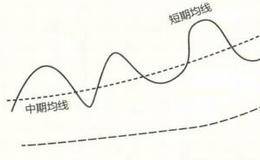 逐浪上升形的买进形态