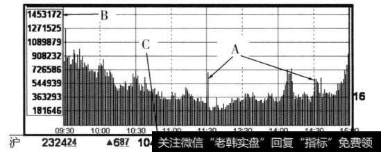 上证指数分时图四大区域的部分截图