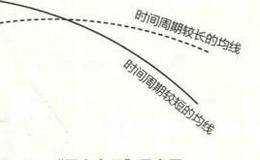 均线基本卖出形态：空头排列、死亡交叉