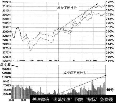 大盘分时图界面下切换出的成交金额图表