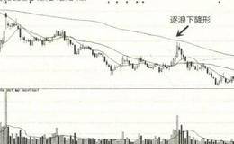 均线基本形态之“死亡谷”、逐浪下降形