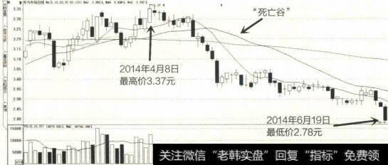 2014年2月至6月东方市场K线图