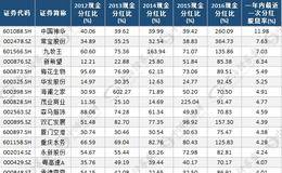 高分红不靠谱？揭秘真实情况 这15股仍可期（名单）