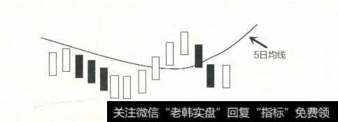 股价突破5日均线失败示意图