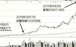 以西昌电力详解120日均线买卖点