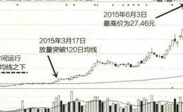 以西昌电力详解120日均线买卖点