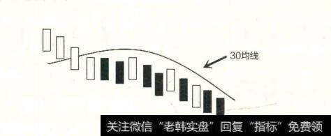 股价下穿30日均线示意图