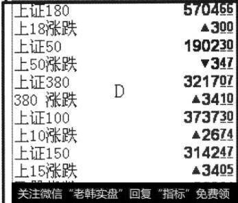 上证指数分时图的四大区域中的大盘相关区(D区)截图